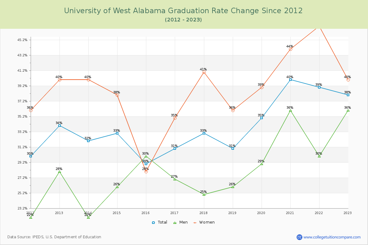 University of West Alabama Graduation Rate Changes Chart