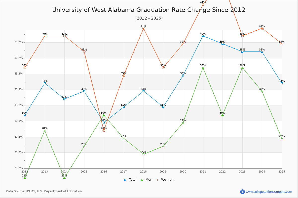 University of West Alabama Graduation Rate Changes Chart