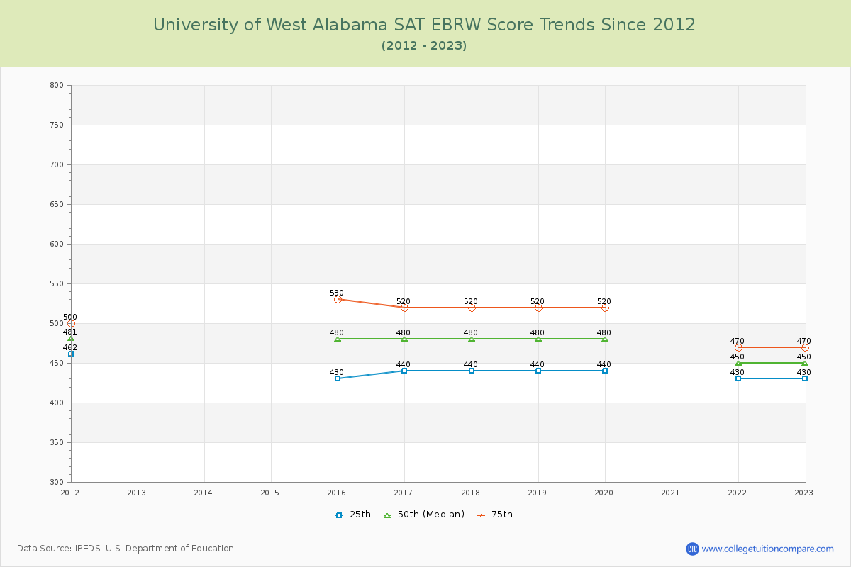 University of West Alabama SAT EBRW (Evidence-Based Reading and Writing) Trends Chart