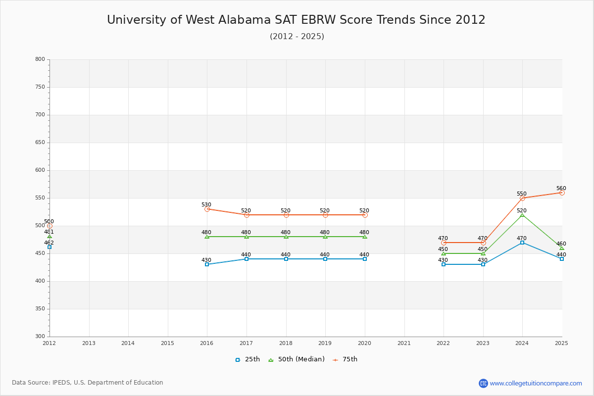 University of West Alabama SAT EBRW (Evidence-Based Reading and Writing) Trends Chart
