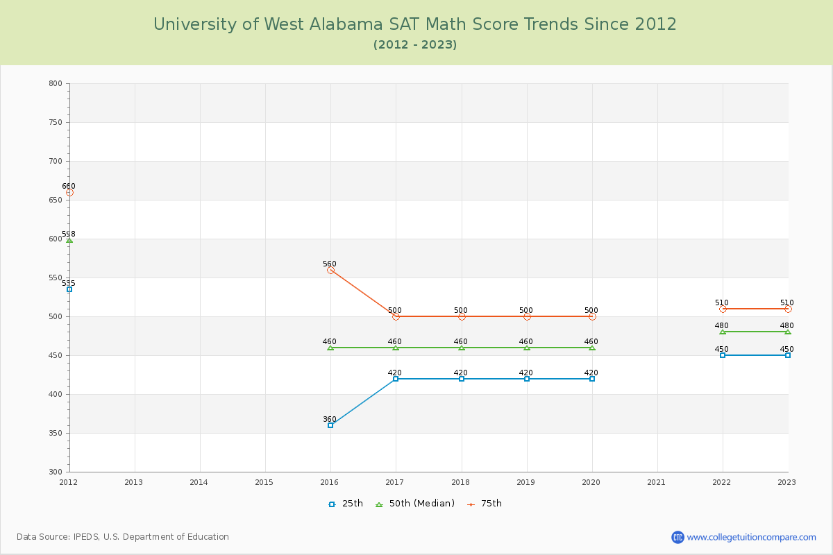 University of West Alabama SAT Math Score Trends Chart