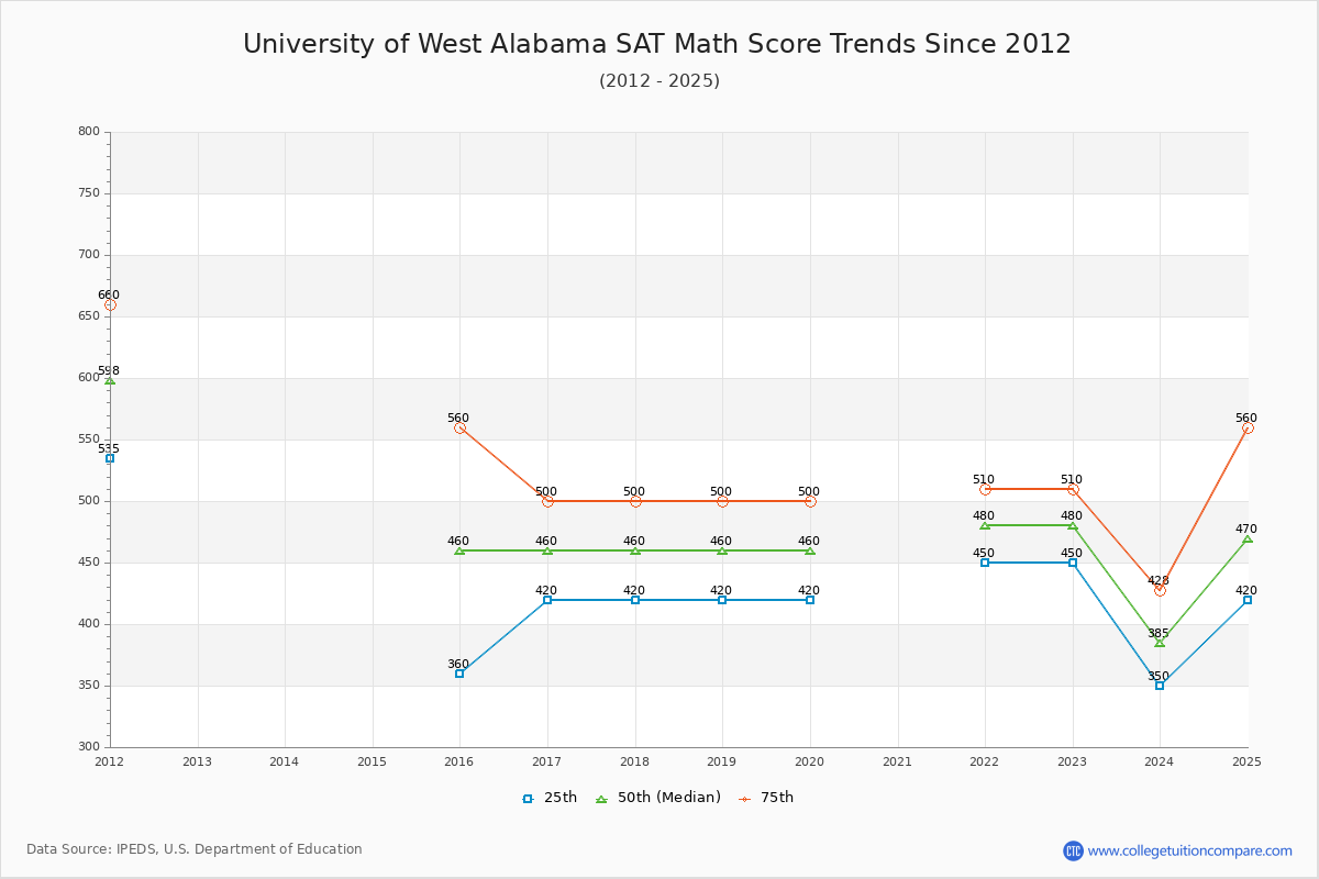 University of West Alabama SAT Math Score Trends Chart