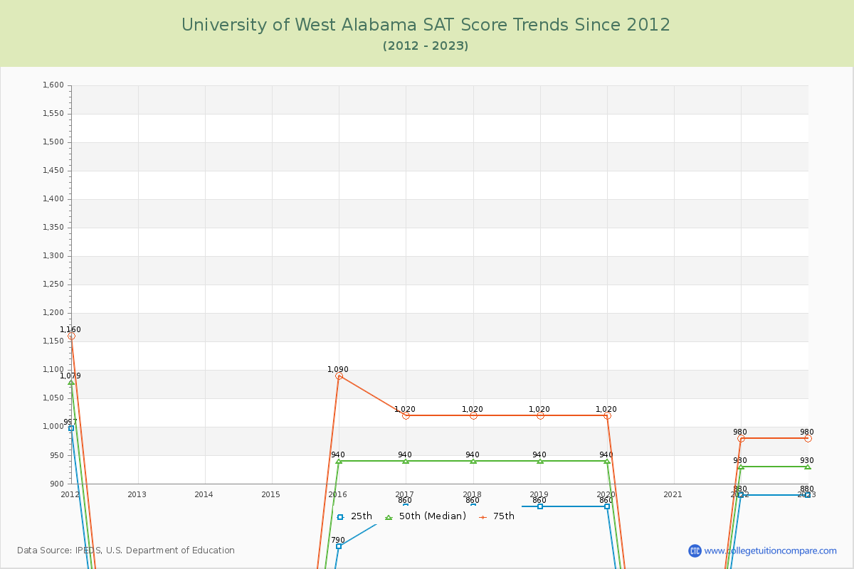 University of West Alabama SAT Score Trends Chart