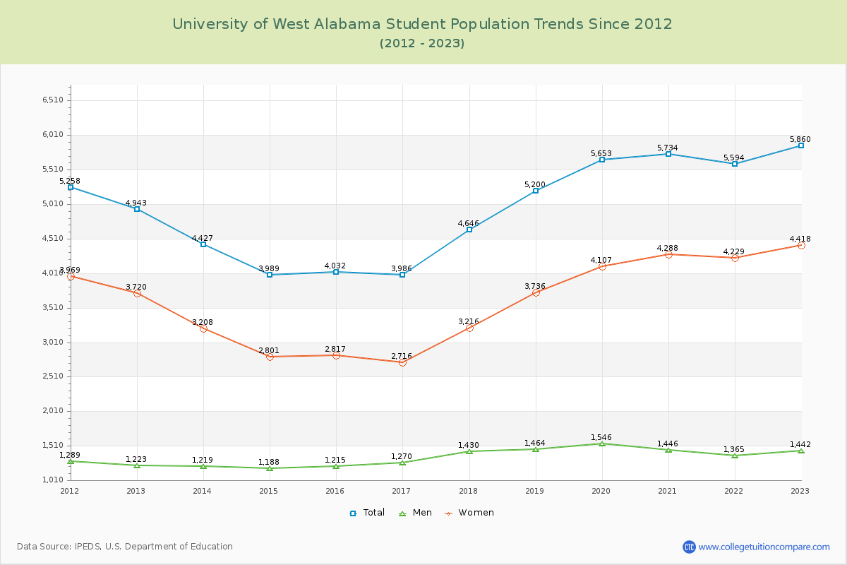 University of West Alabama Enrollment Trends Chart