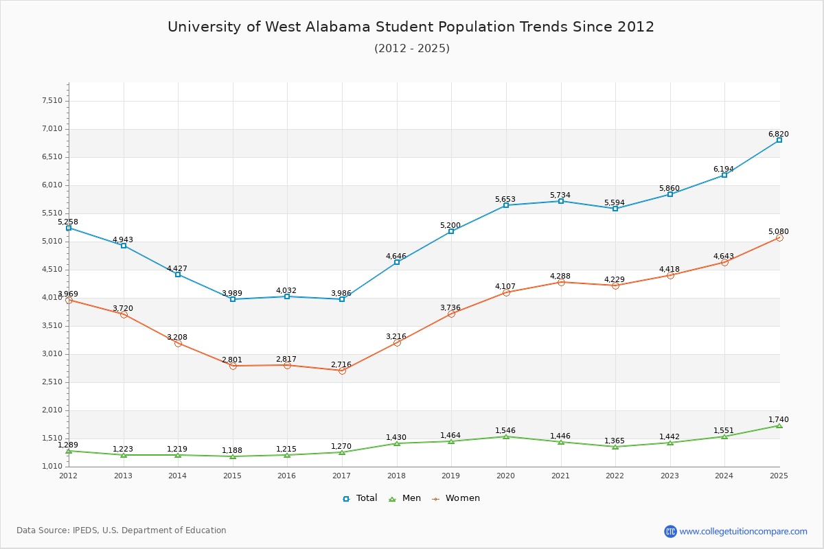 University of West Alabama Enrollment Trends Chart