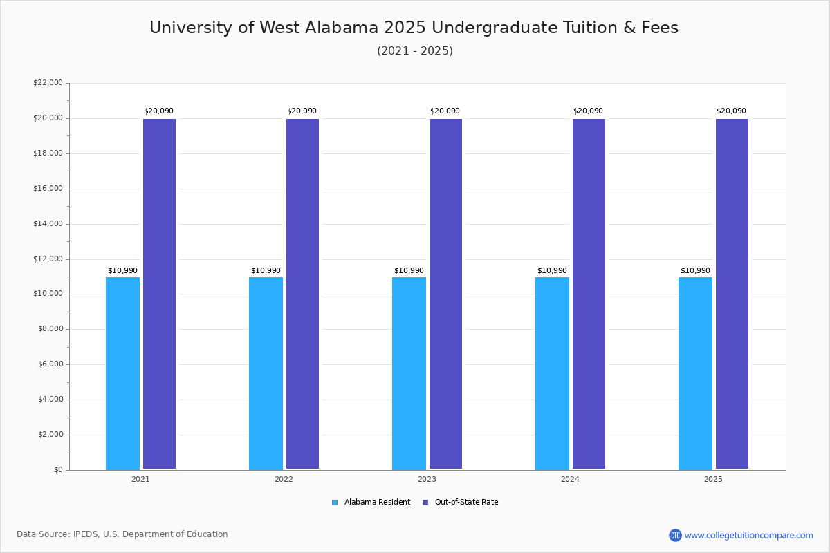 UWA - Tuition & Fees, Net Price