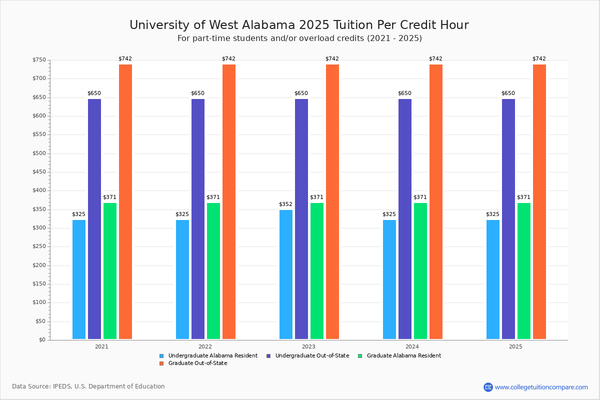 UWA - Tuition & Fees, Net Price