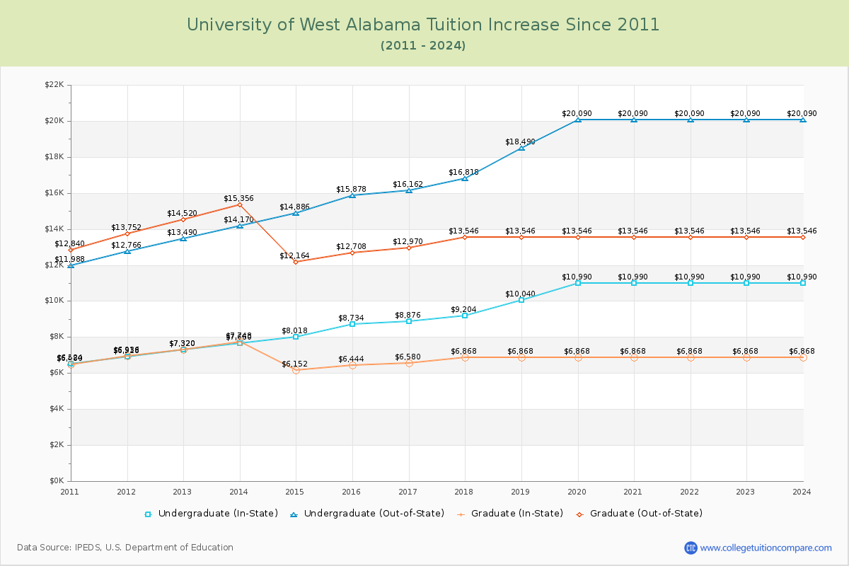 University of West Alabama Tuition & Fees Changes Chart