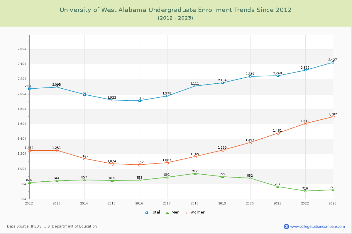 University of West Alabama Undergraduate Enrollment Trends Chart