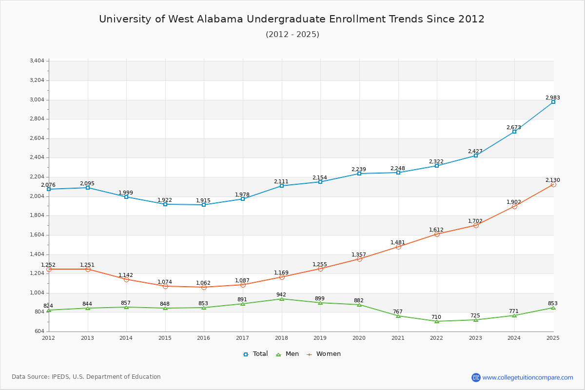 University of West Alabama Undergraduate Enrollment Trends Chart