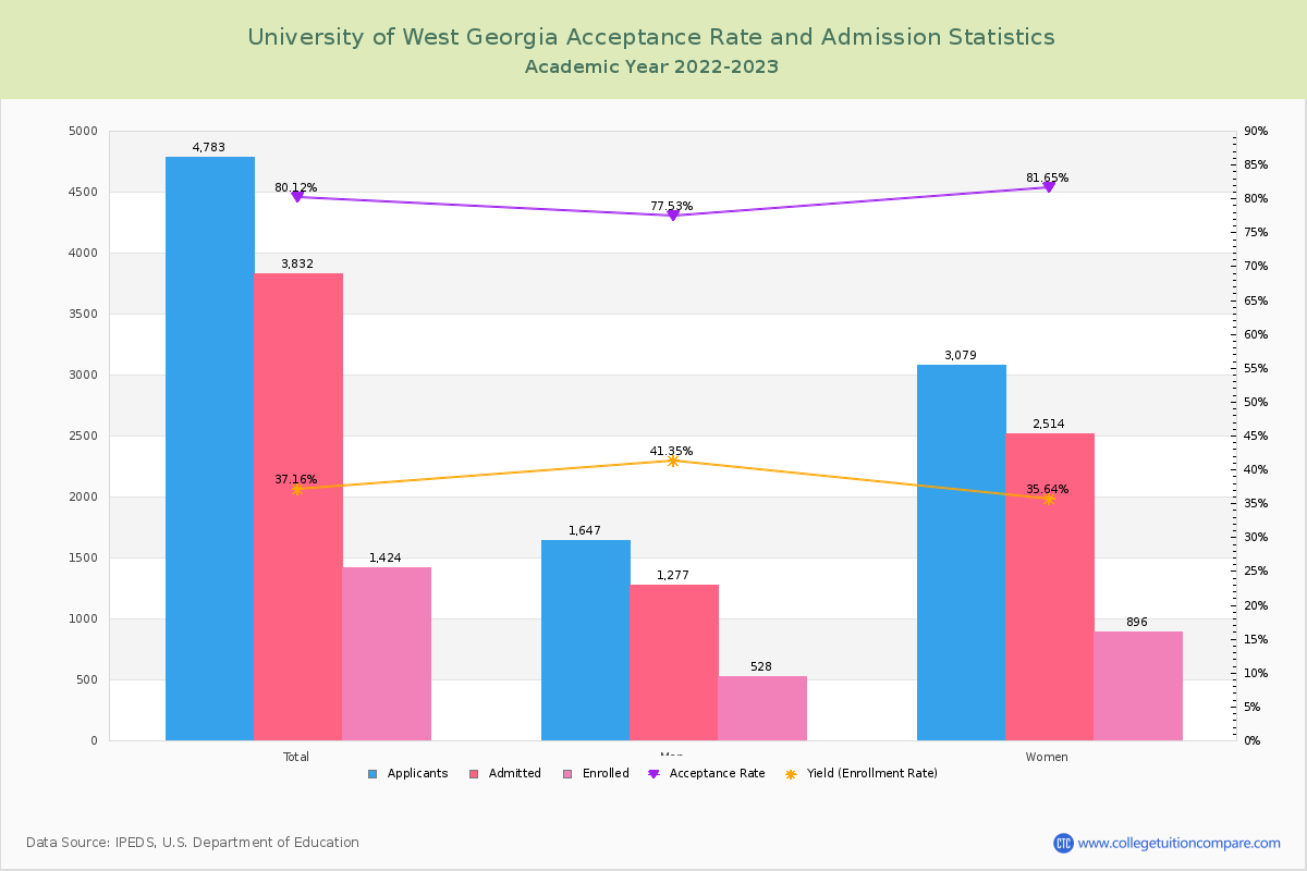 University of West Georgia - Acceptance Rate, Yield, SAT/ACT Scores