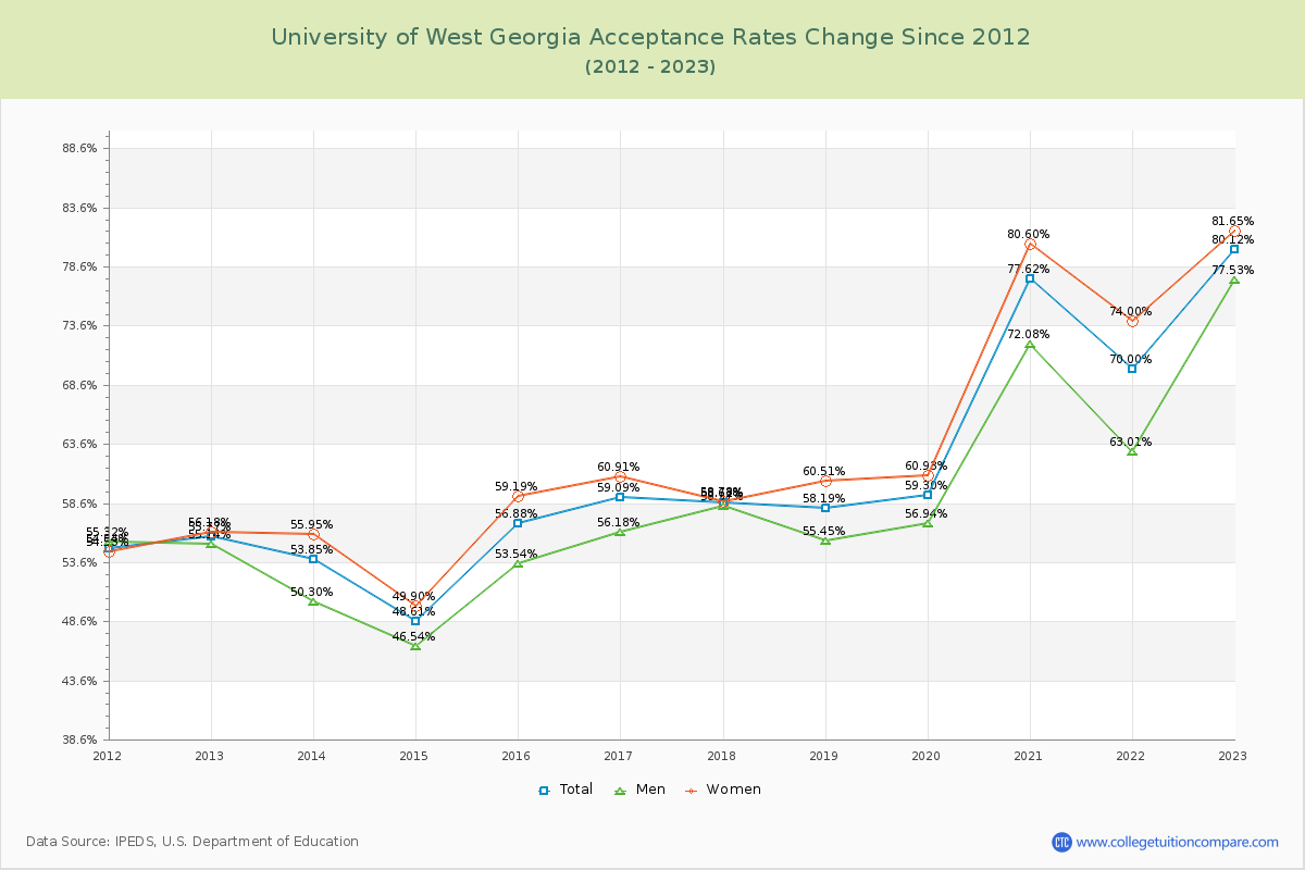 University of West Georgia Acceptance Rate Changes Chart