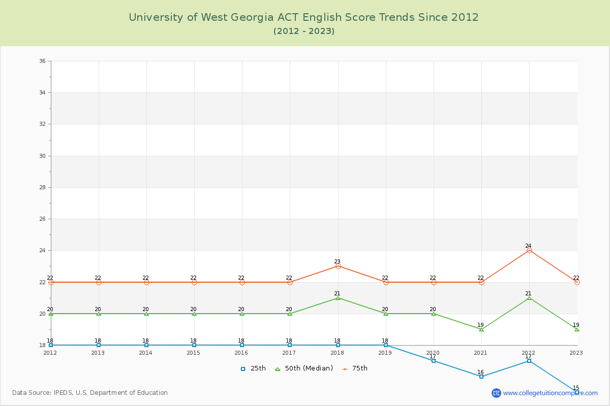 University of West Georgia ACT English Trends Chart