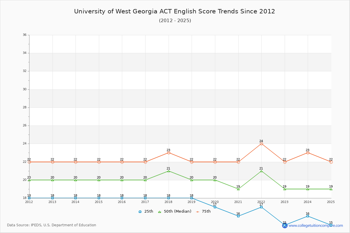 University of West Georgia ACT English Trends Chart