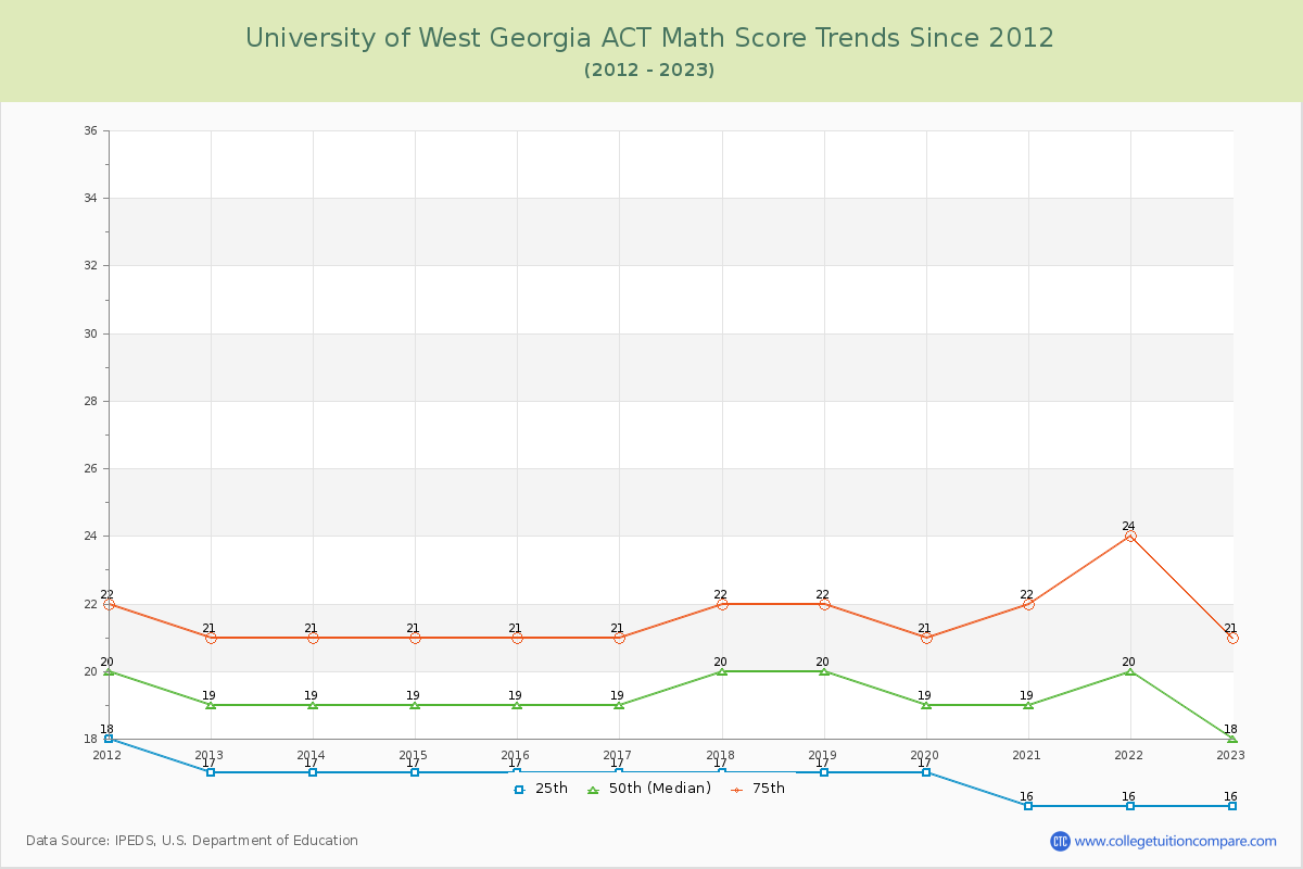 University of West Georgia ACT Math Score Trends Chart