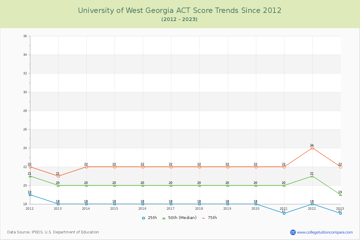 University of West Georgia ACT Score Trends Chart