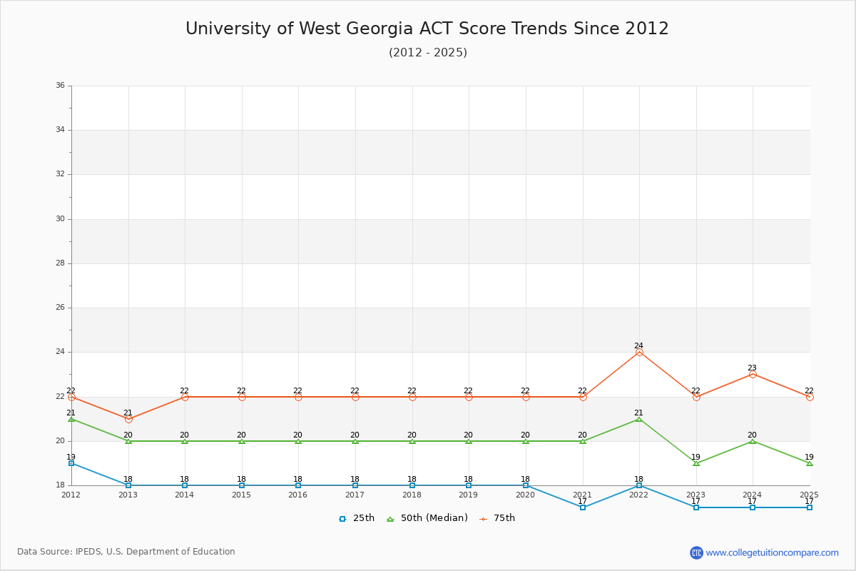 University of West Georgia ACT Score Trends Chart