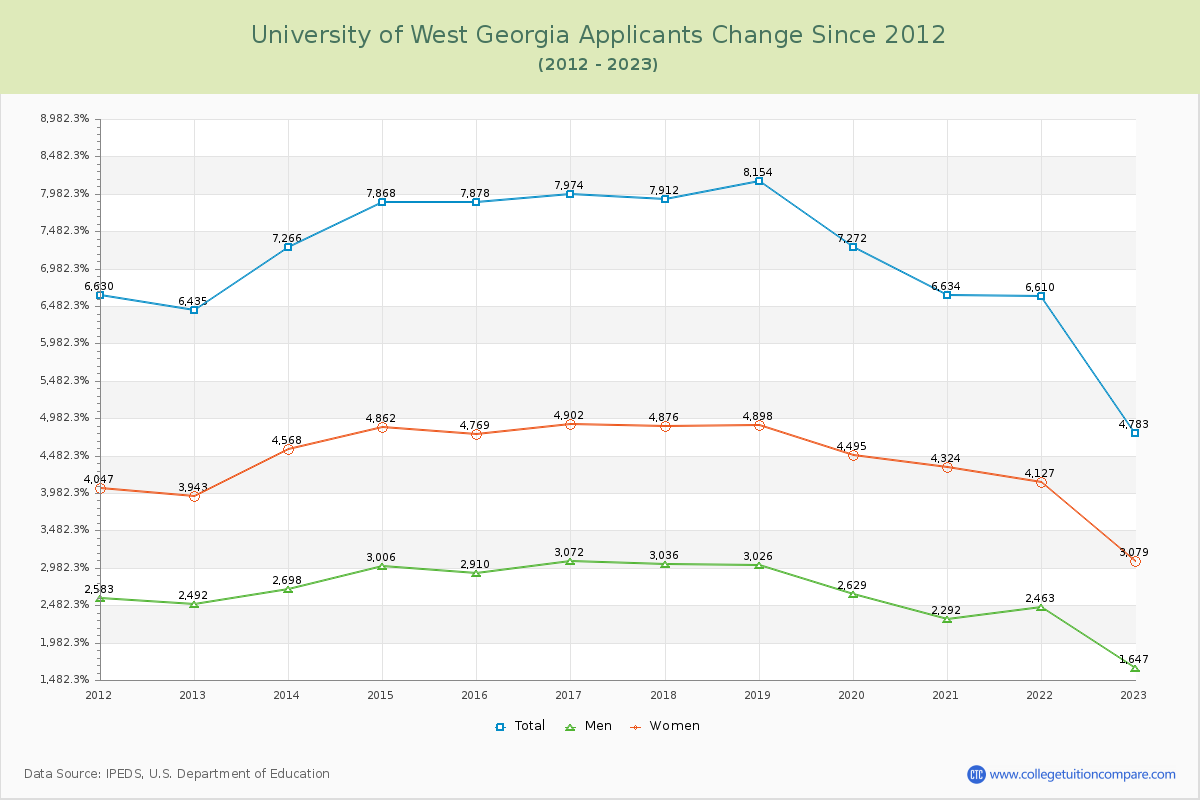 University of West Georgia Number of Applicants Changes Chart