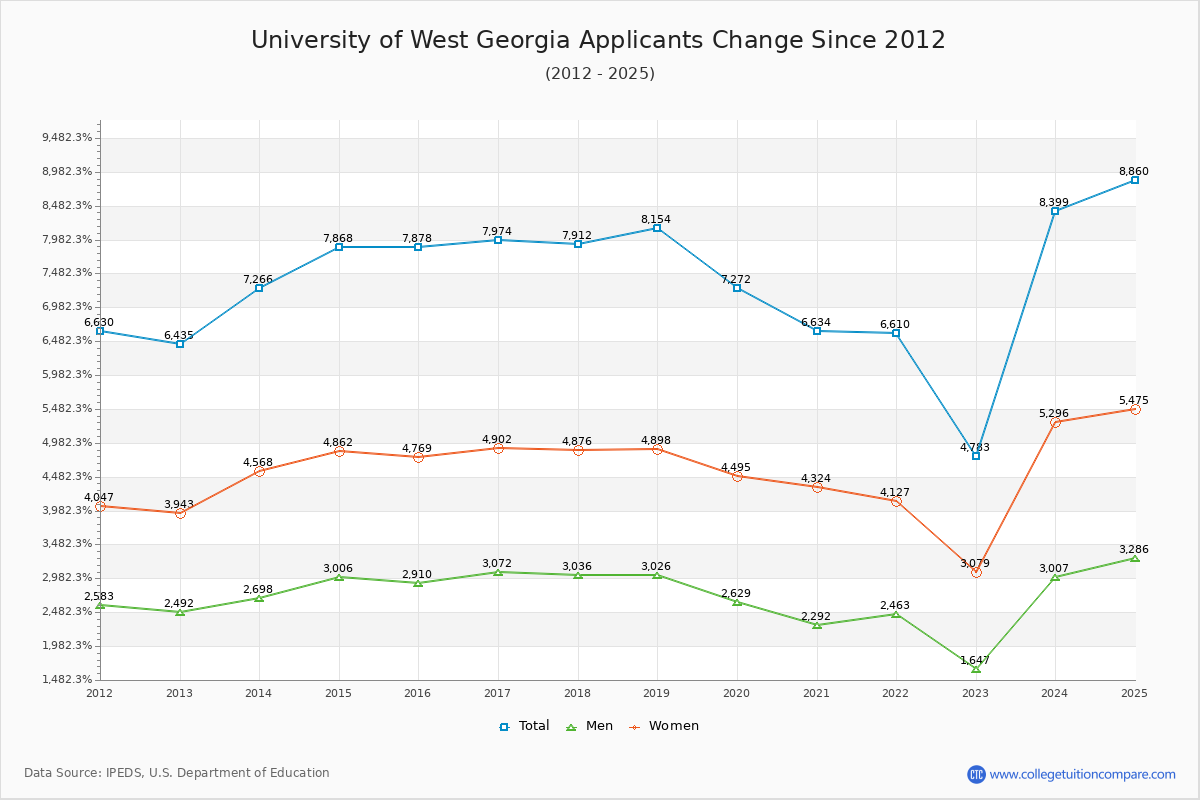 University of West Georgia - 10 Year Applicants, Admissions, and Enrollment Trends Chart