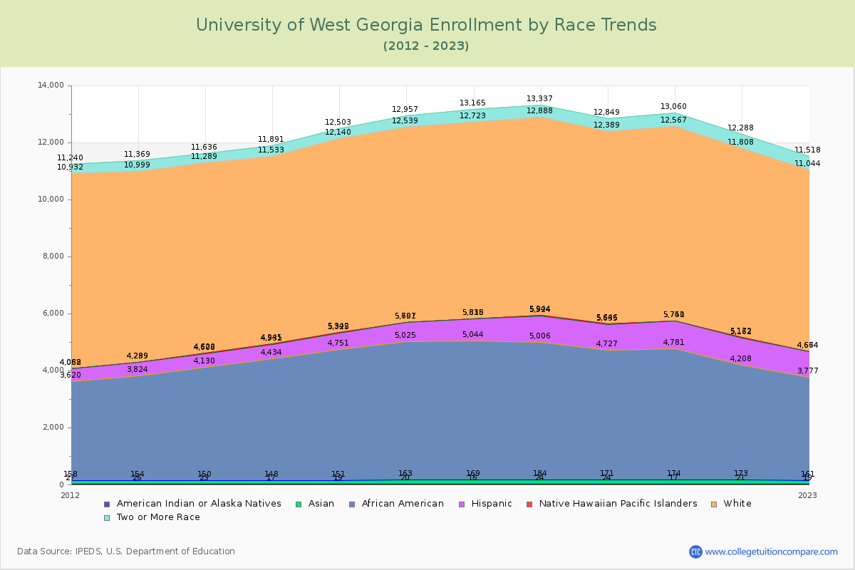 University of West Georgia Enrollment by Race Trends Chart
