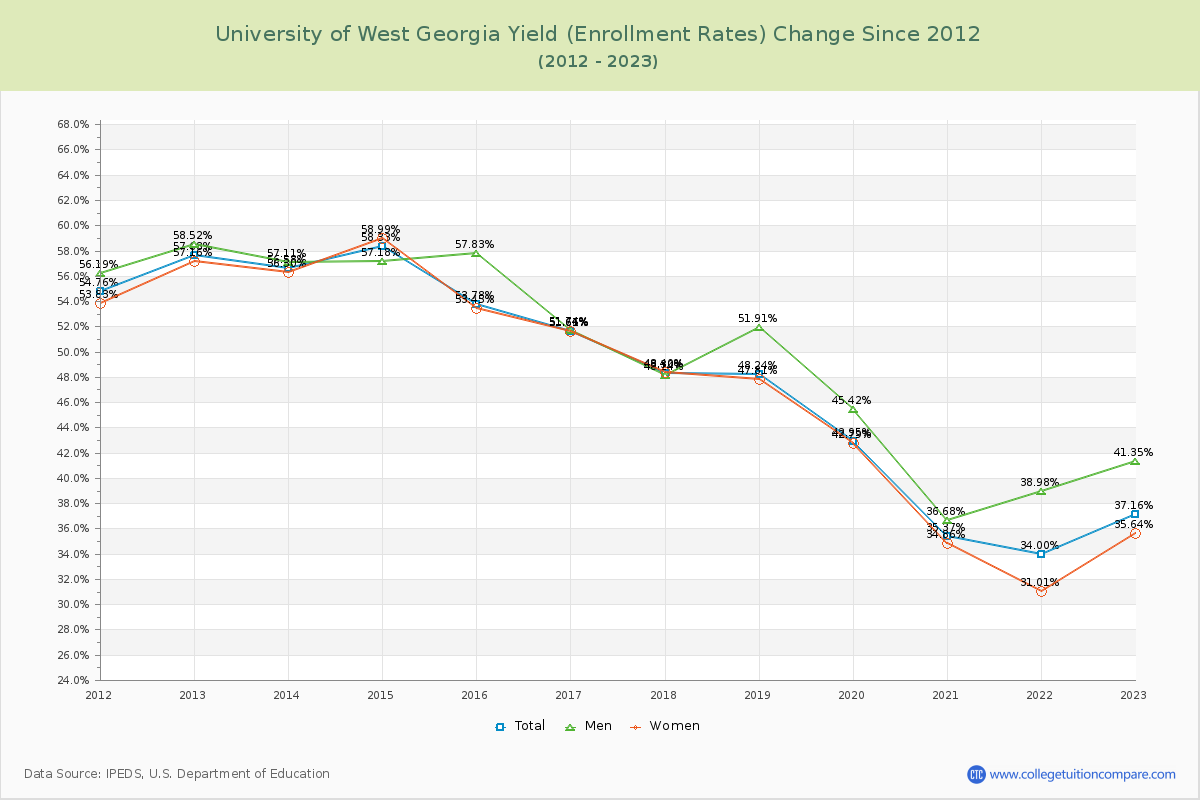 University of West Georgia Yield (Enrollment Rate) Changes Chart