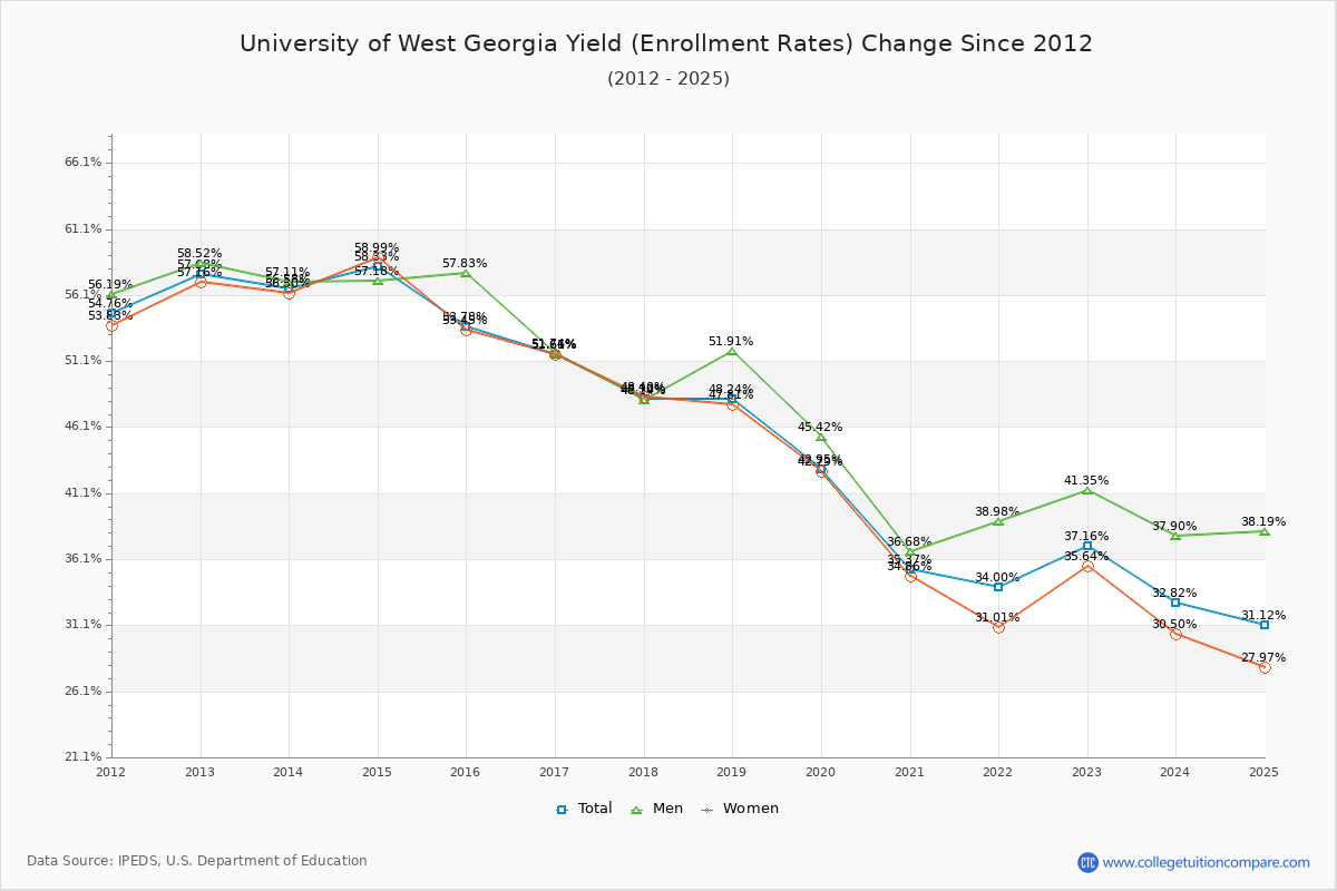 University of West Georgia enrollment rate trends chart showing historical yield changes from 2015 to 2025