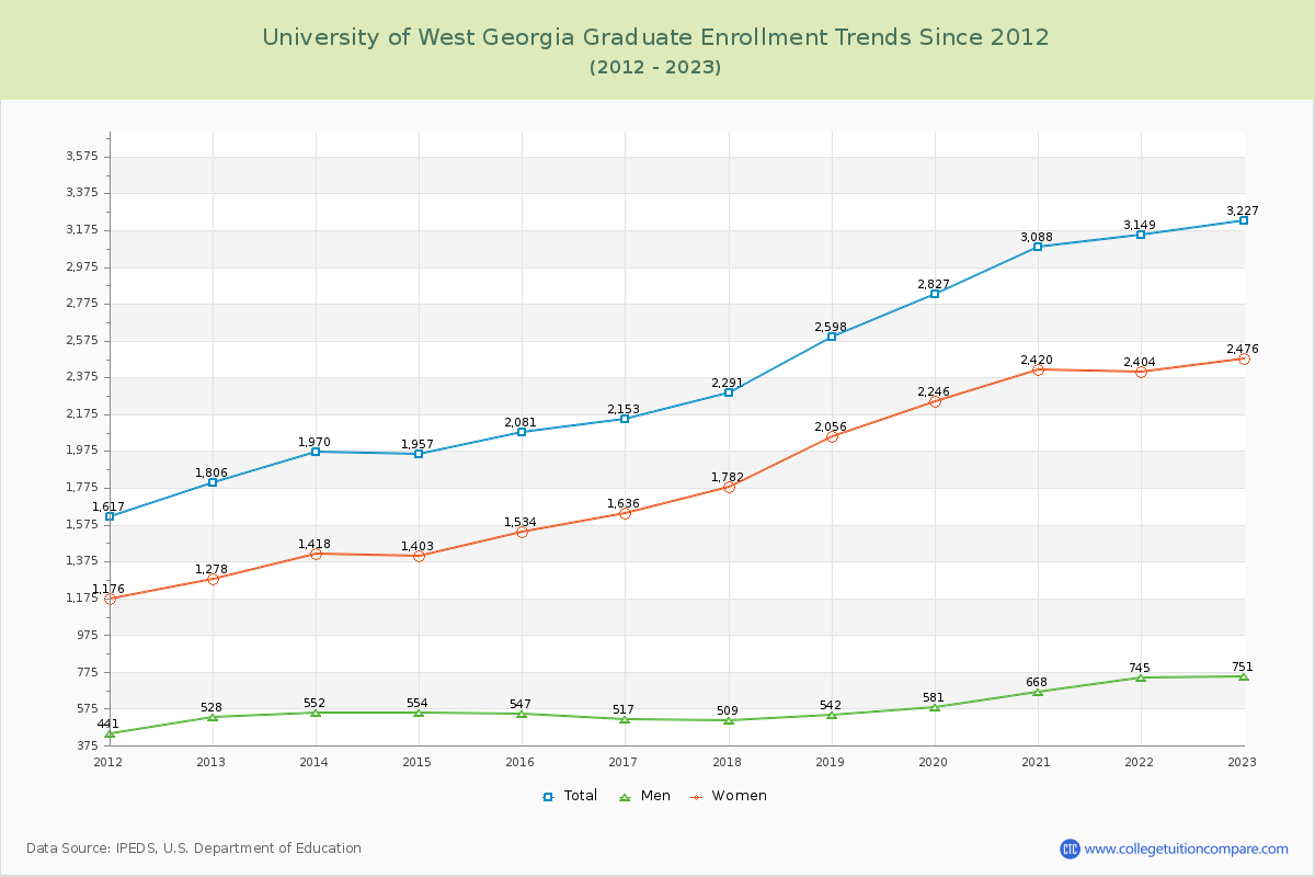 University of West Georgia Graduate Enrollment Trends Chart