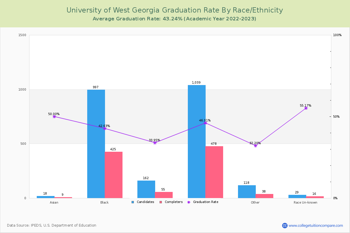 University of West Georgia graduate rate by race