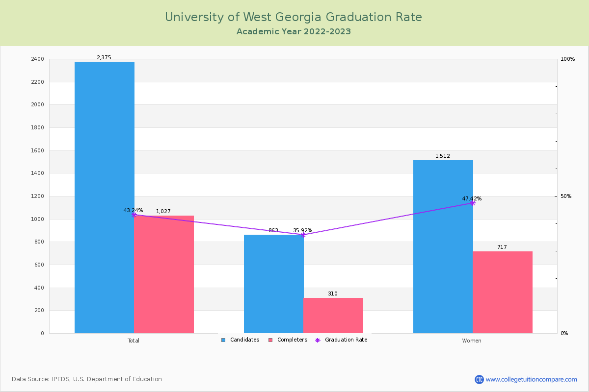 University of West Georgia graduate rate