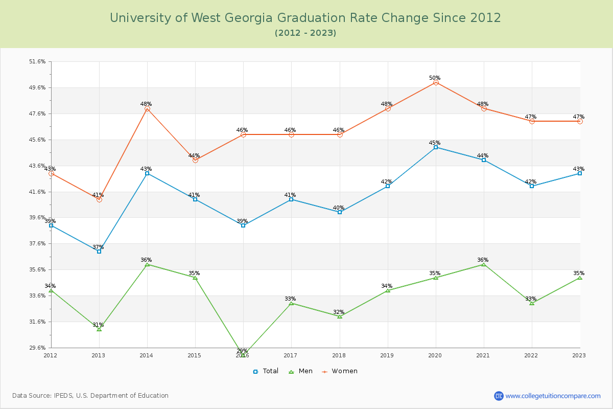 University of West Georgia Graduation Rate Changes Chart
