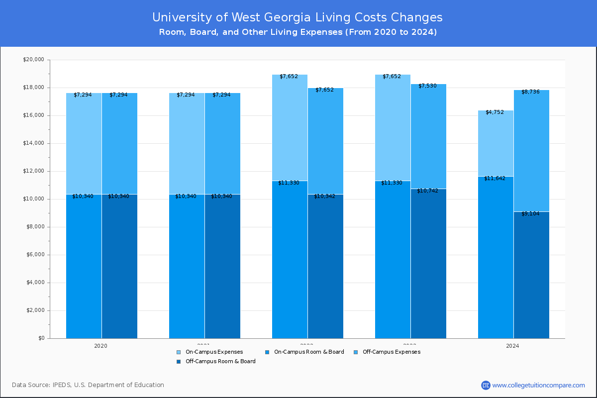 University of West Georgia - Room and Board Coost Chart