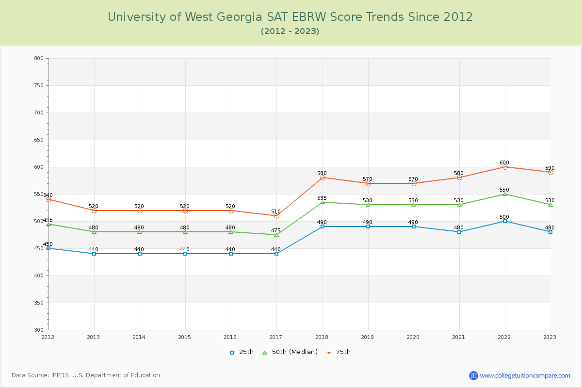 University of West Georgia SAT EBRW (Evidence-Based Reading and Writing) Trends Chart