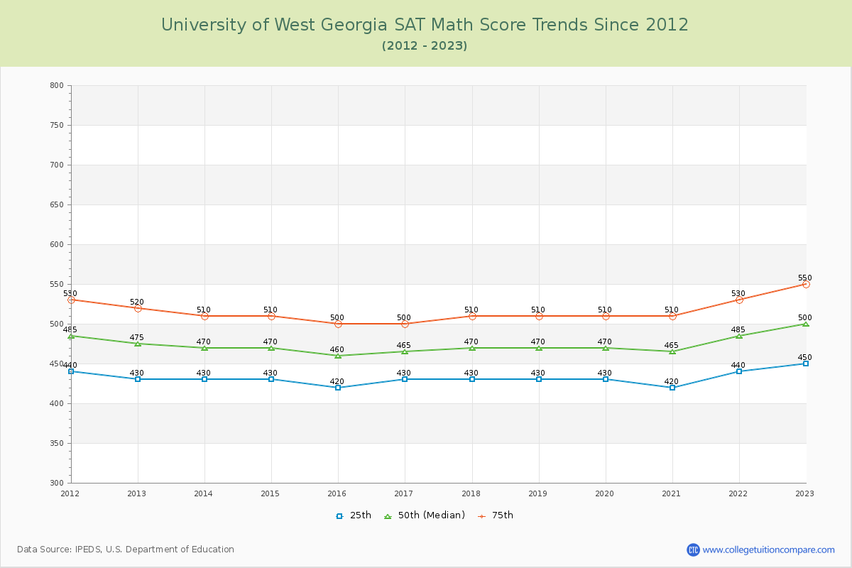 University of West Georgia SAT Math Score Trends Chart