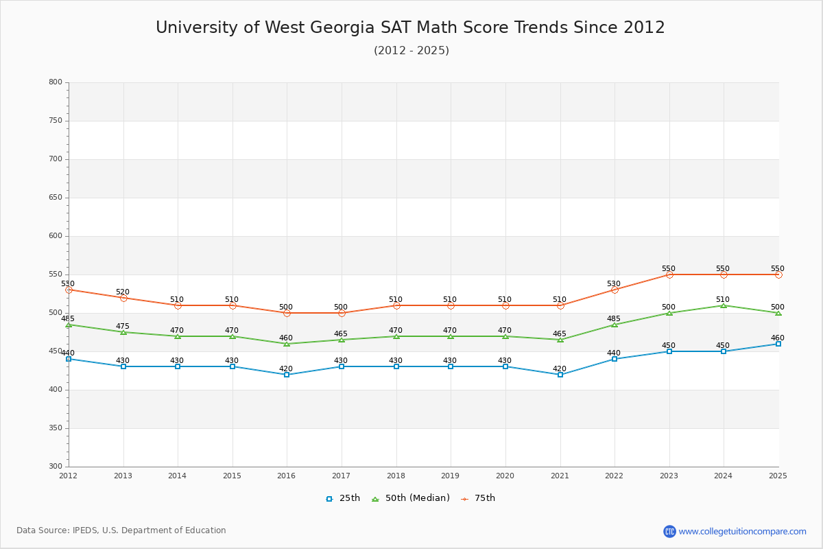 University of West Georgia SAT Math Score Trends Chart