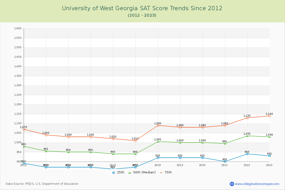 University of West Georgia SAT Score Trends Chart