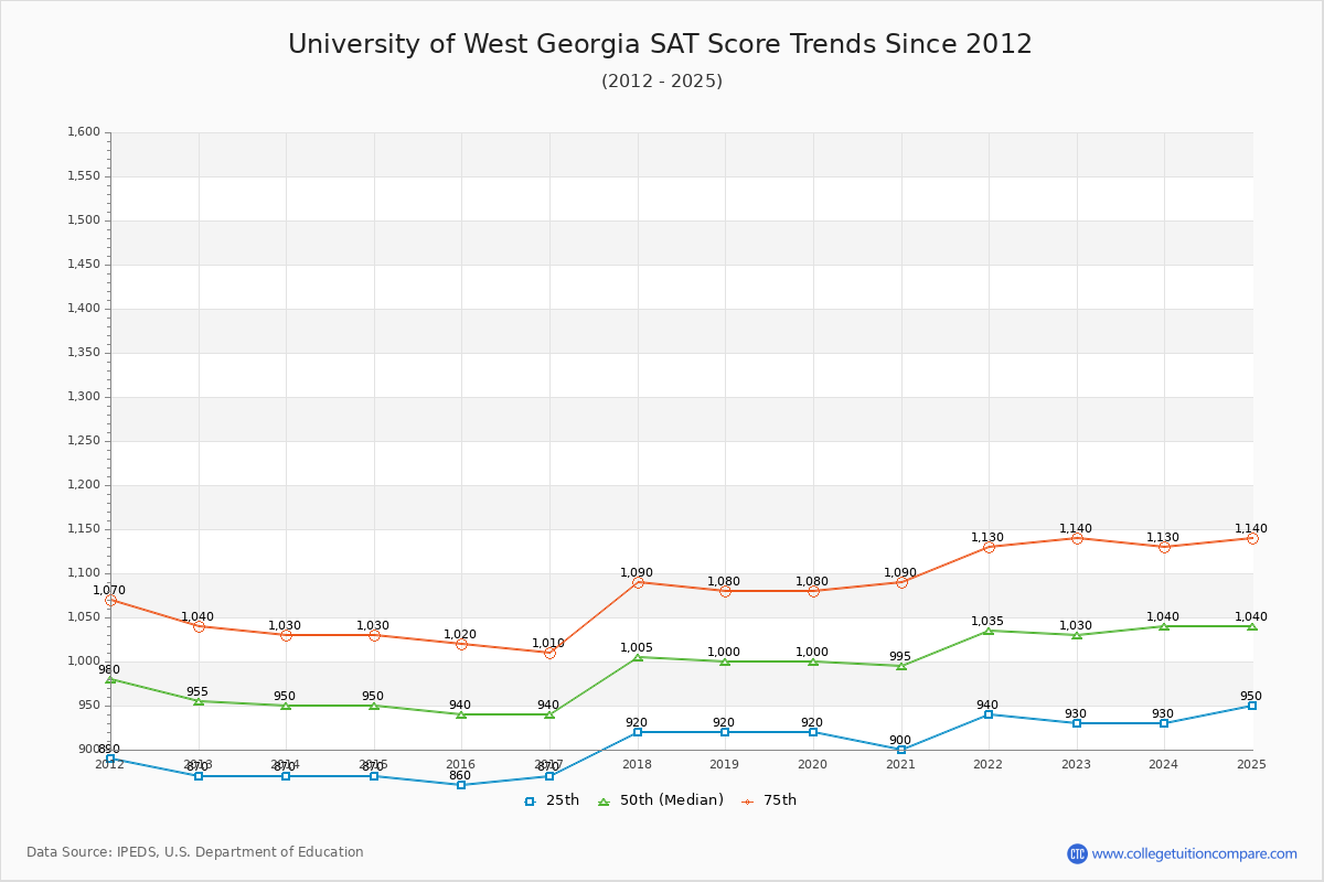 University of West Georgia SAT Score Trends Chart