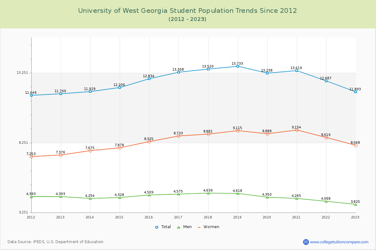 University of West Georgia Enrollment Trends Chart
