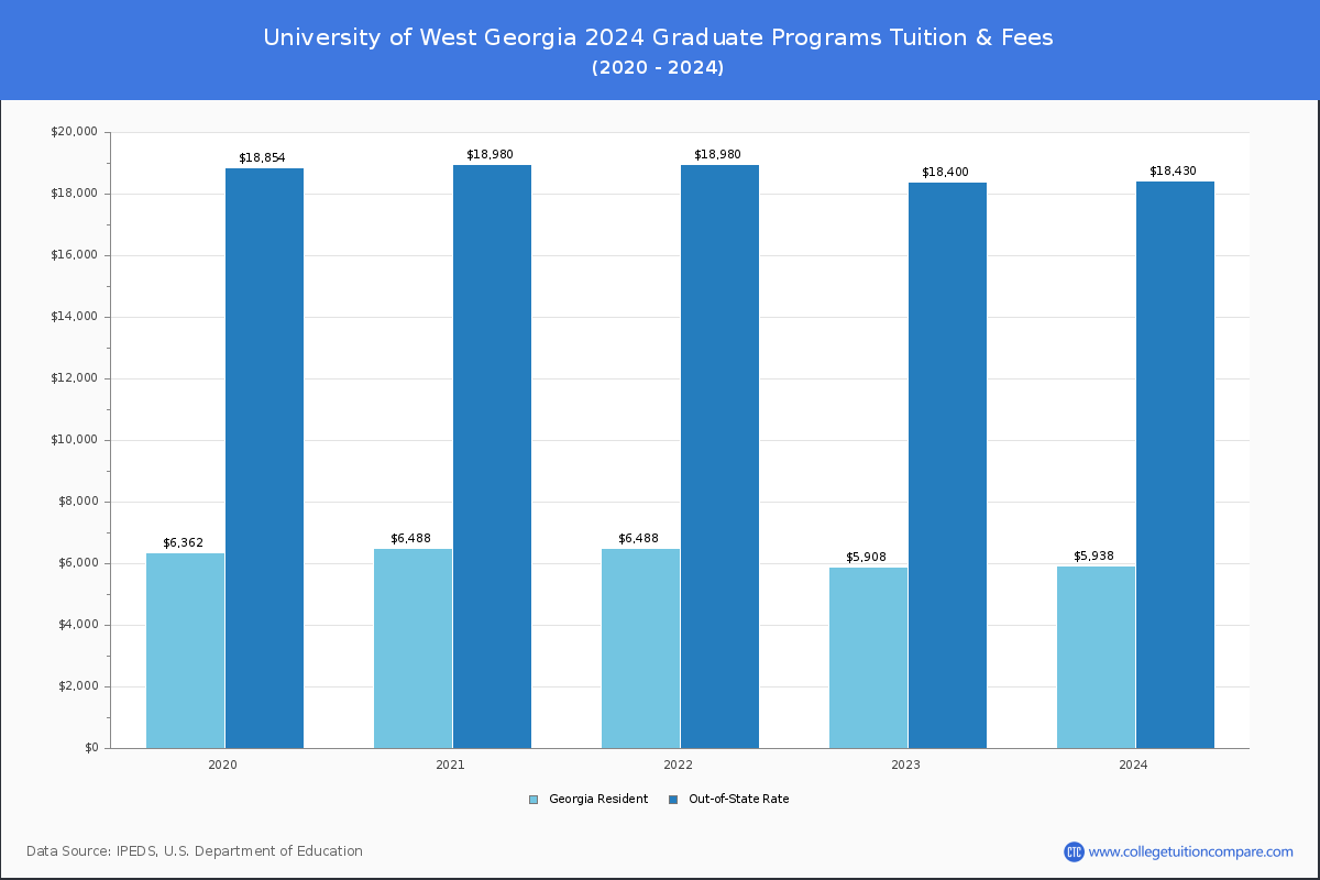 University of West Georgia - Graduate Tuition Chart