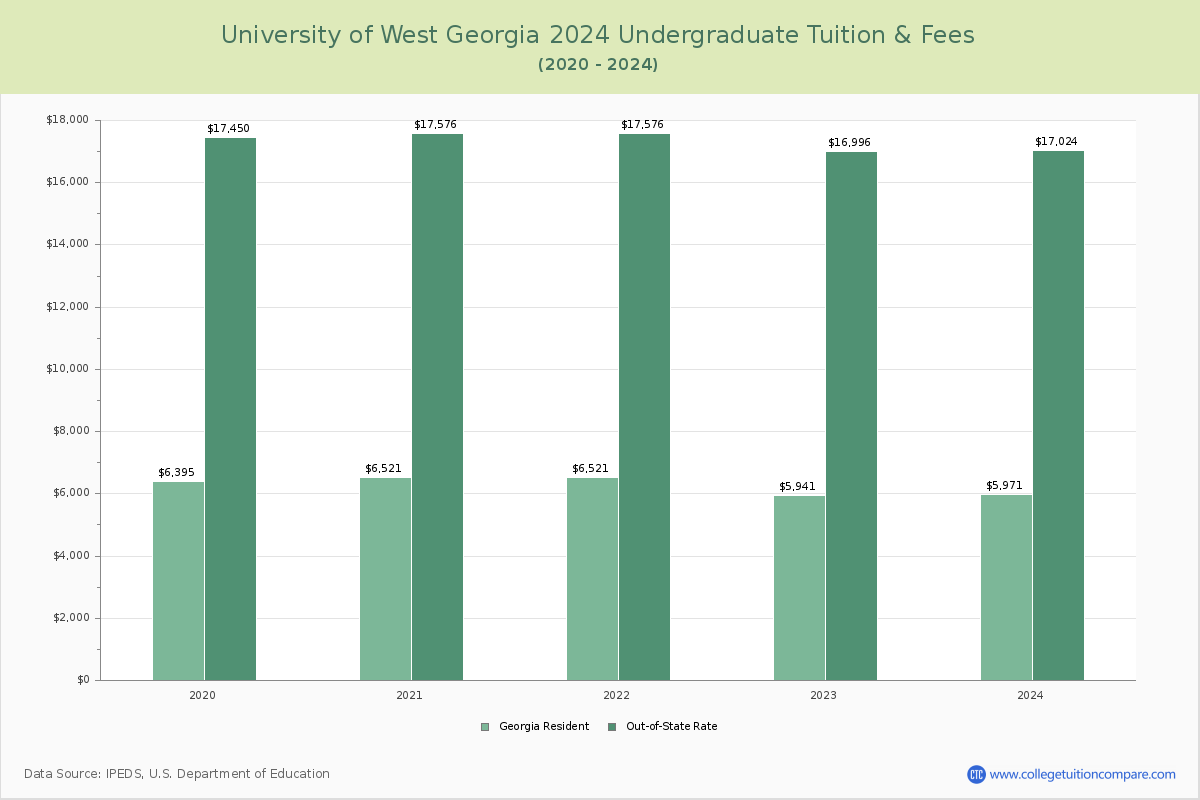 University of West Georgia - Undergraduate Tuition Chart
