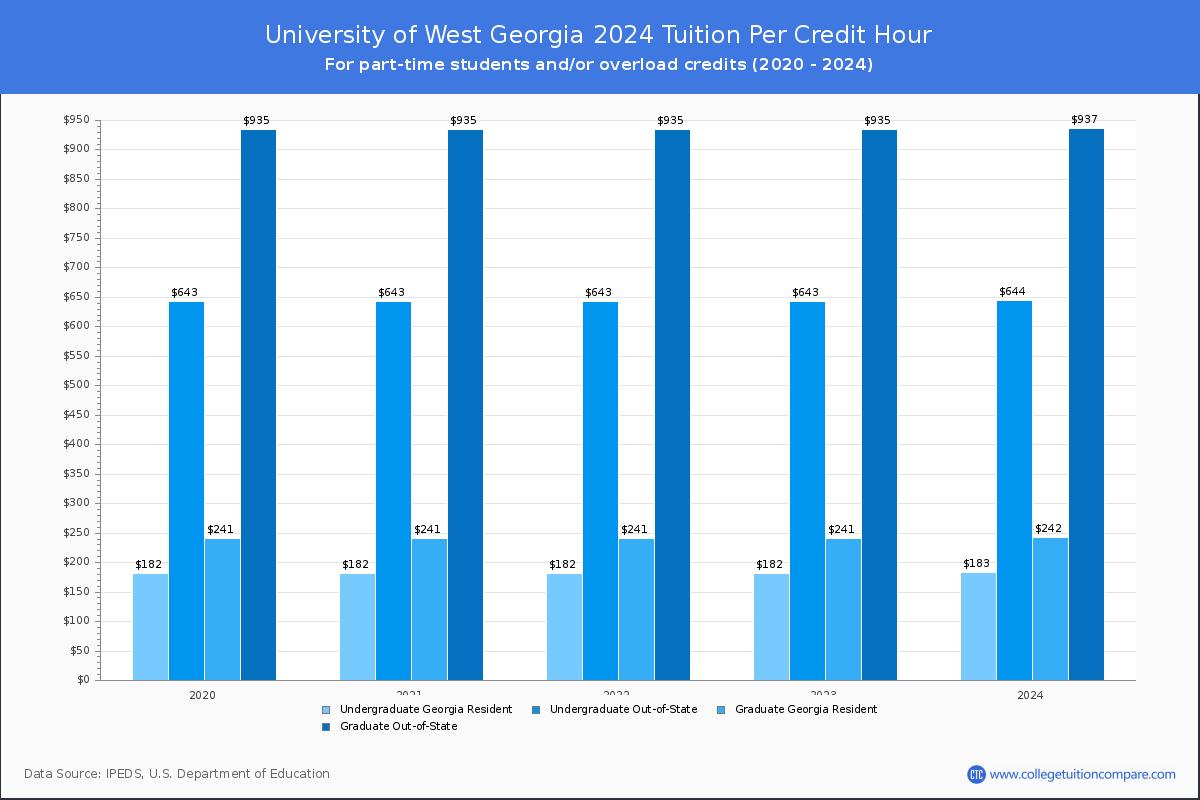 University of West Georgia - Tuition per Credit Hour