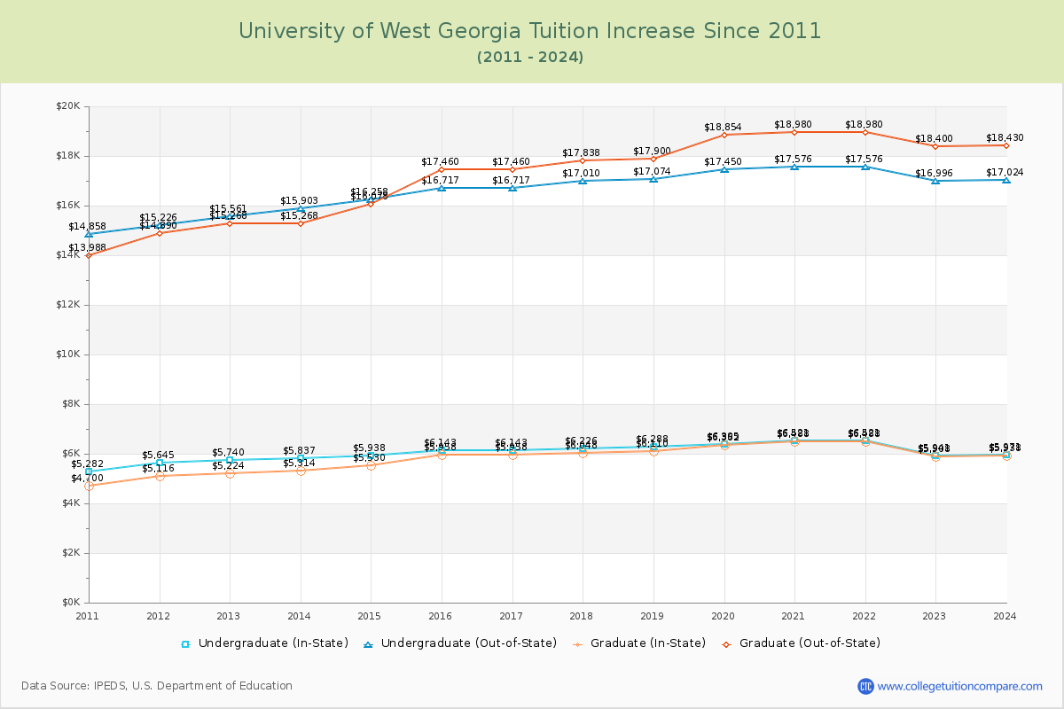 University of West Georgia Tuition & Fees Changes Chart