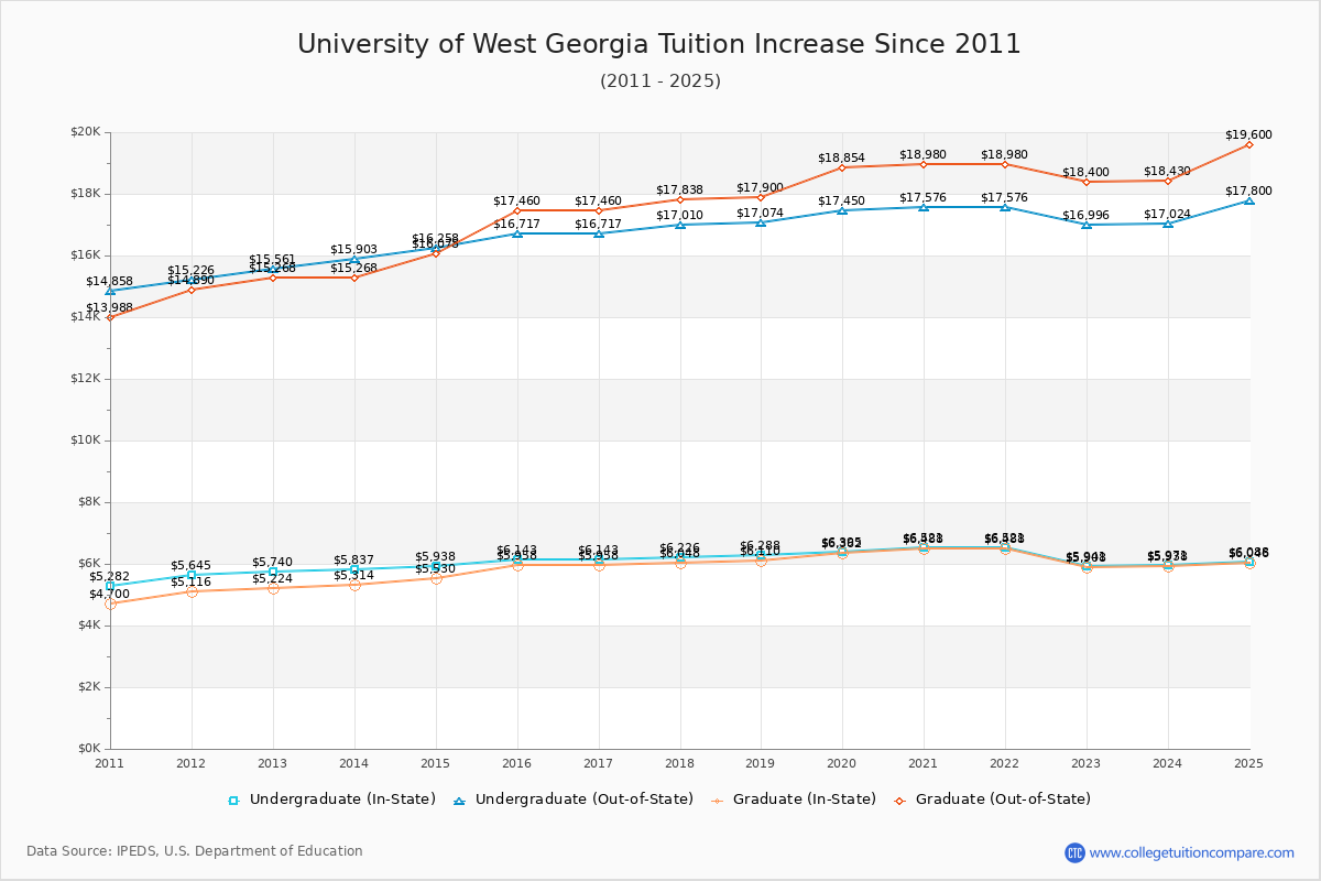 University of West Georgia Tuition & Fees Changes Chart