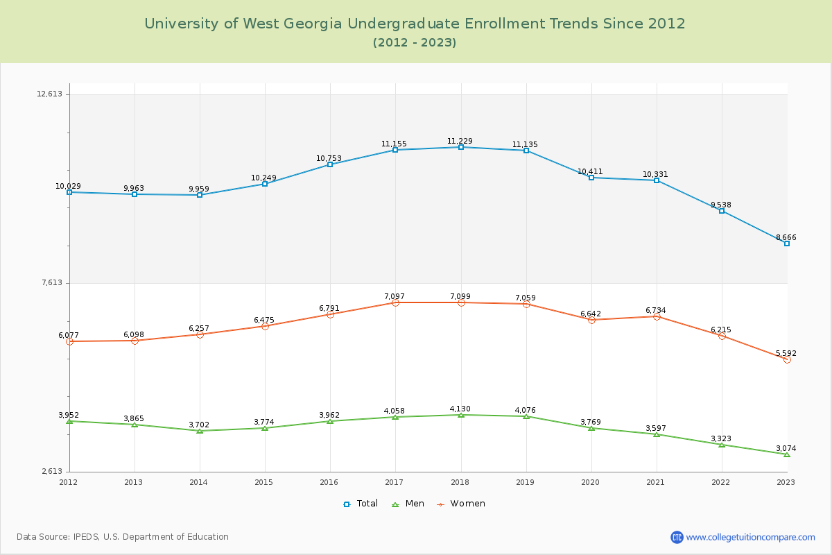 University of West Georgia Undergraduate Enrollment Trends Chart