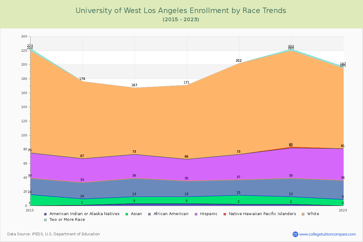 University of West Los Angeles Enrollment by Race Trends Chart