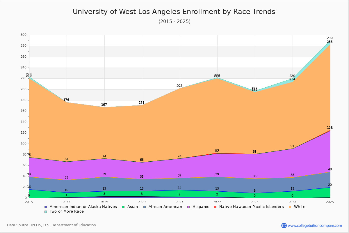 University of West Los Angeles Enrollment by Race Trends Chart