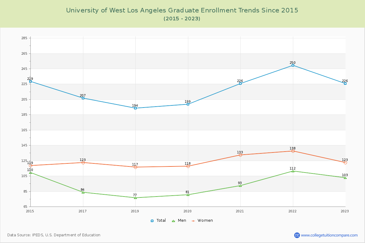 University of West Los Angeles Graduate Enrollment Trends Chart