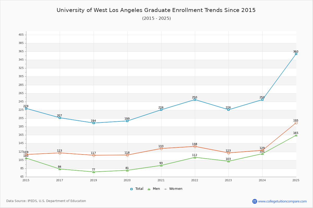 University of West Los Angeles Graduate Enrollment Trends Chart