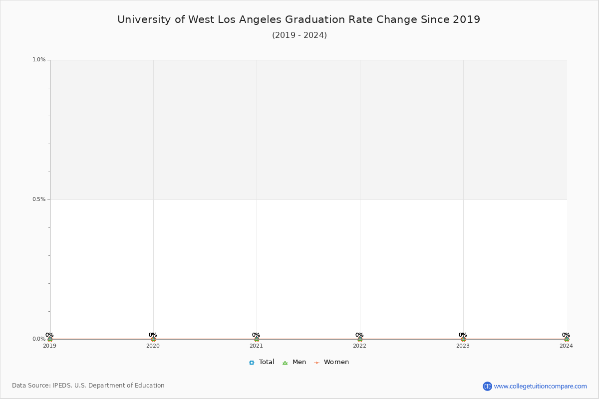 University of West Los Angeles Graduation Rate Changes Chart