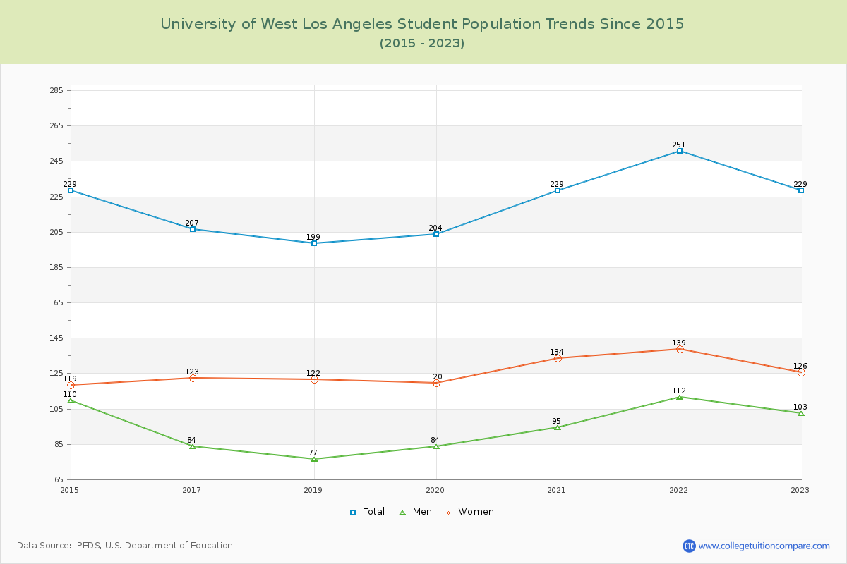 University of West Los Angeles Enrollment Trends Chart