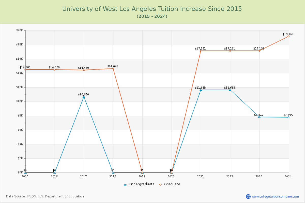 University of West Los Angeles Tuition & Fees Changes Chart